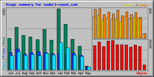 Usage summary for naderi-sanat.com